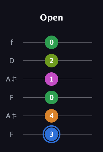 G♯ Diminished 7th Sharp 5th guitar tab — Open (3 4 0 1 2 0) in Open A Tuning (EAEAC♯E) · Capo 1