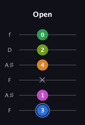 G♯ Diminished 7th Sharp 5th guitar tab — Open (3 1 x 4 2 0) in Open A Tuning (EAEAC♯E) · Capo 1