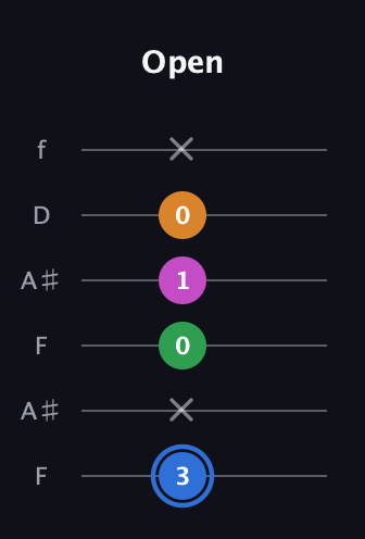 G♯ Diminished 7th Sharp 9th guitar tab — Open (3 x 0 1 0 x) in Open A Tuning (EAEAC♯E) · Capo 1