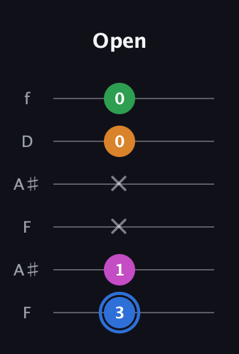 G♯ Diminished 7th Sharp 9th guitar tab — Open (3 1 x x 0 0) in Open A Tuning (EAEAC♯E) · Capo 1