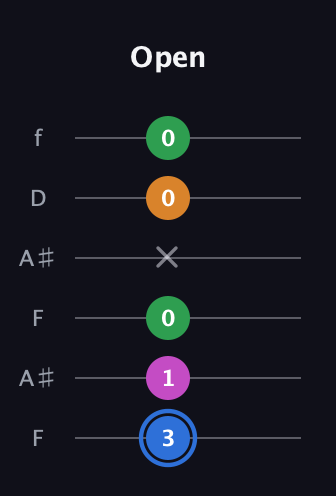 G♯ Diminished 7th Sharp 9th guitar tab — Open (3 1 0 x 0 0) in Open A Tuning (EAEAC♯E) · Capo 1