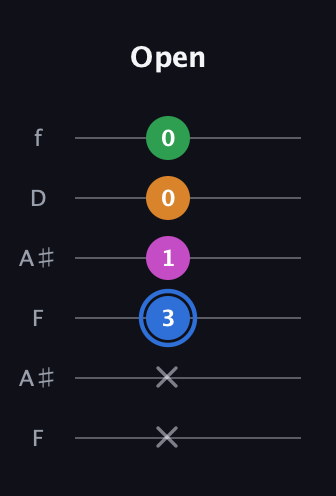 G♯ Diminished 7th Sharp 9th guitar tab — Open (x x 3 1 0 0) in Open A Tuning (EAEAC♯E) · Capo 1