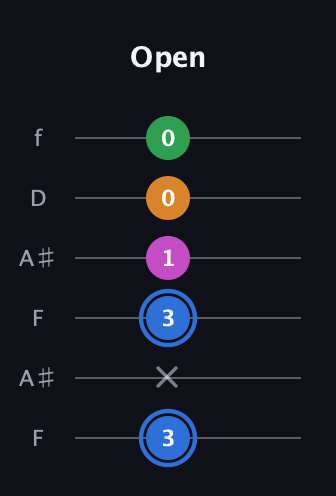 G♯ Diminished 7th Sharp 9th guitar tab — Open (3 x 3 1 0 0) in Open A Tuning (EAEAC♯E) · Capo 1