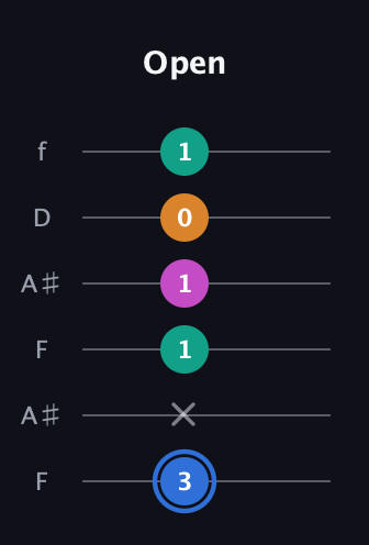 G♯ Diminished Sharp 13th guitar tab — Open (3 x 1 1 0 1) in Open A Tuning (EAEAC♯E) · Capo 1