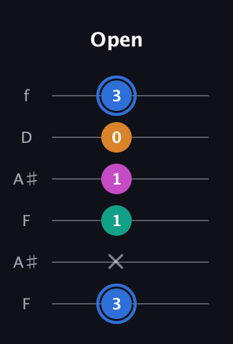 G♯ Diminished Sharp 13th guitar tab — Open (3 x 1 1 0 3) in Open A Tuning (EAEAC♯E) · Capo 1