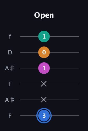 G♯ Diminished Sharp 13th guitar tab — Open (3 x x 1 0 1) in Open A Tuning (EAEAC♯E) · Capo 1