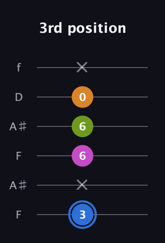 G♯ Diminished Sharp 5th guitar tab — 3rd position (3 x 6 6 0 x) in Open A Tuning (EAEAC♯E) · Capo 1