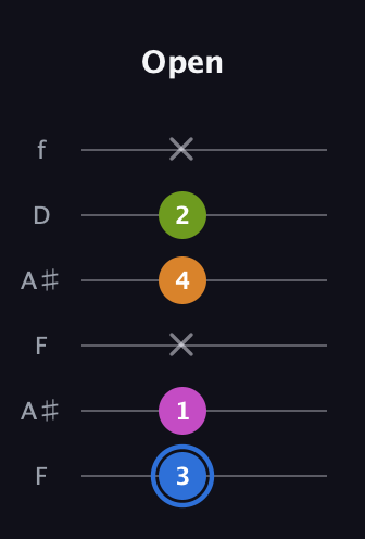 G♯ Diminished Sharp 5th guitar tab — Open (3 1 x 4 2 x) in Open A Tuning (EAEAC♯E) · Capo 1