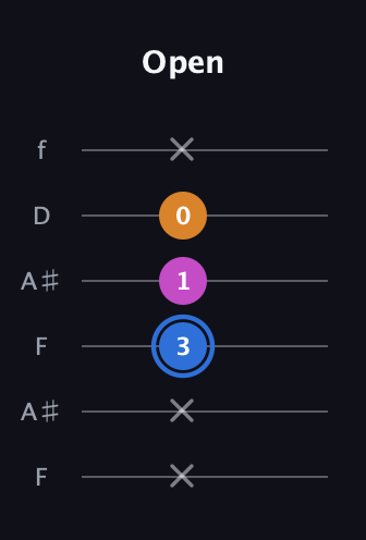 G♯ Diminished Sharp 9th guitar tab — Open (x x 3 1 0 x) in Open A Tuning (EAEAC♯E) · Capo 1