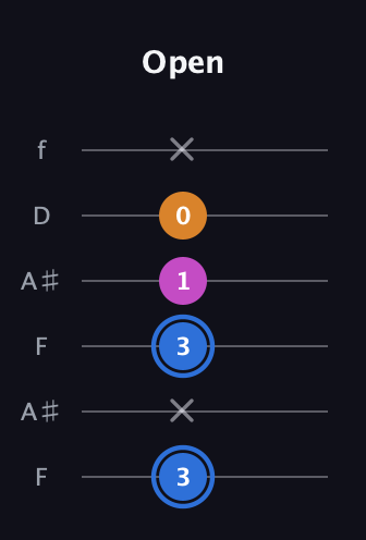 G♯ Diminished Sharp 9th guitar tab — Open (3 x 3 1 0 x) in Open A Tuning (EAEAC♯E) · Capo 1