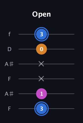 G♯ Diminished Sharp 9th guitar tab — Open (3 1 x x 0 3) in Open A Tuning (EAEAC♯E) · Capo 1