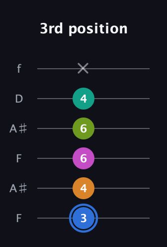G♯ Half-Diminished 7th Sharp 5th guitar tab — 3rd position (3 4 6 6 4 x) in Open A Tuning (EAEAC♯E) · Capo 1
