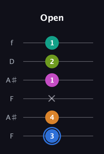 G♯ Half-Diminished 7th Sharp 5th guitar tab — Open (3 4 x 1 2 1) in Open A Tuning (EAEAC♯E) · Capo 1
