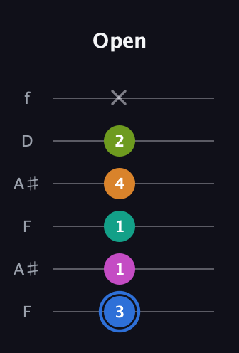 G♯ Half-Diminished 7th Sharp 5th guitar tab — Open (3 1 1 4 2 x) in Open A Tuning (EAEAC♯E) · Capo 1