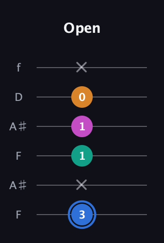 G♯ Half-Diminished 7th Sharp 9th guitar tab — Open (3 x 1 1 0 x) in Open A Tuning (EAEAC♯E) · Capo 1