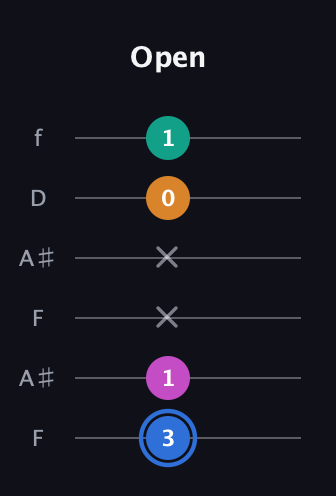 G♯ Half-Diminished 7th Sharp 9th guitar tab — Open (3 1 x x 0 1) in Open A Tuning (EAEAC♯E) · Capo 1