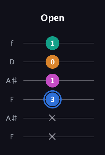 G♯ Half-Diminished 7th Sharp 9th guitar tab — Open (x x 3 1 0 1) in Open A Tuning (EAEAC♯E) · Capo 1