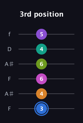 G♯ Half-Diminished 9th Sharp 5th guitar tab — 3rd position (3 4 6 6 4 5) in Open A Tuning (EAEAC♯E) · Capo 1