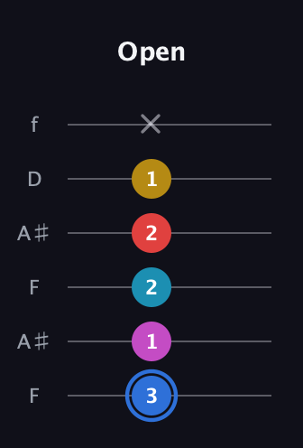 G♯ Major 7th Sharp 9th guitar tab — Open (3 1 2 2 1 x) in Open A Tuning (EAEAC♯E) · Capo 1