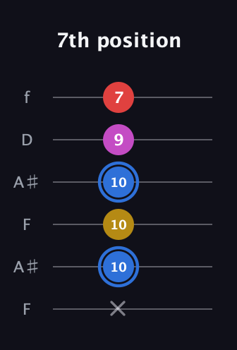 G♯ Major Sharp 9th guitar tab — 7th position (x 10 10 10 9 7) in Open A Tuning (EAEAC♯E) · Capo 1