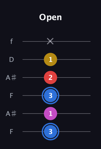 G♯ Major Sharp 9th guitar tab — Open (3 1 3 2 1 x) in Open A Tuning (EAEAC♯E) · Capo 1