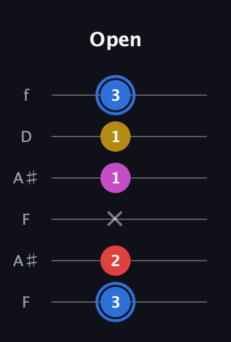 G♯ Major Sharp 9th guitar tab — Open (3 2 x 1 1 3) in Open A Tuning (EAEAC♯E) · Capo 1
