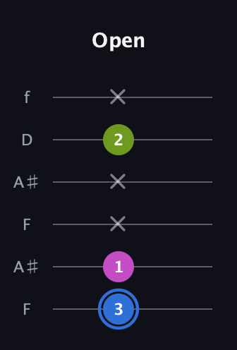 G♯ Minor Sharp 5th guitar tab — Open (3 1 x x 2 x) in Open A Tuning (EAEAC♯E) · Capo 1
