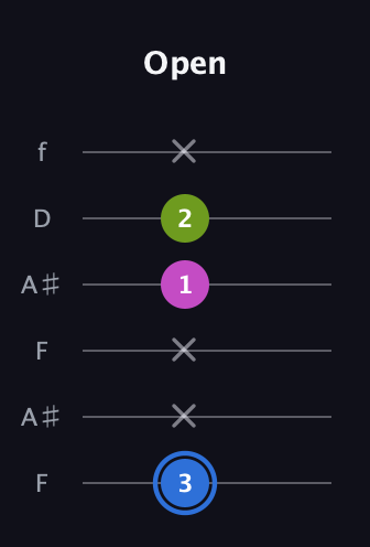 G♯ Minor Sharp 5th guitar tab — Open (3 x x 1 2 x) in Open A Tuning (EAEAC♯E) · Capo 1