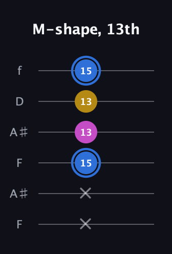 G♯ Minor Sharp 9th guitar tab — M-shape, 13th (x x 15 13 13 15) in Open A Tuning (EAEAC♯E) · Capo 1