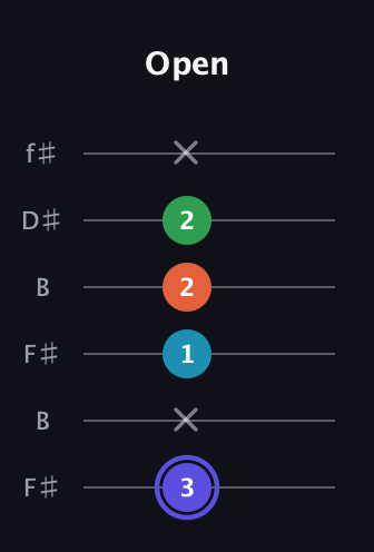 A Augmented 7th Sharp 13th guitar tab — Open (3 x 1 2 2 x) in Open A Tuning (EAEAC♯E) · Capo 2