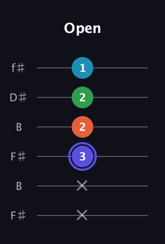 A Augmented 7th Sharp 13th guitar tab — Open (x x 3 2 2 1) in Open A Tuning (EAEAC♯E) · Capo 2