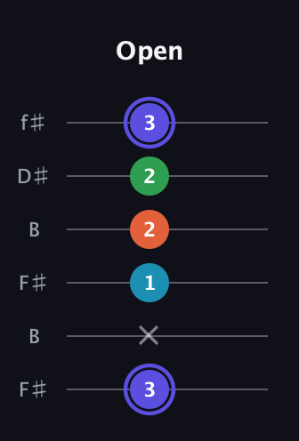 A Augmented 7th Sharp 13th guitar tab — Open (3 x 1 2 2 3) in Open A Tuning (EAEAC♯E) · Capo 2