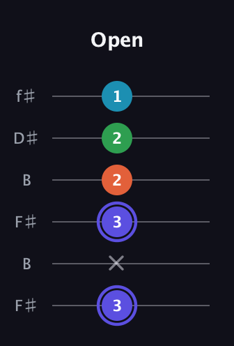 A Augmented 7th Sharp 13th guitar tab — Open (3 x 3 2 2 1) in Open A Tuning (EAEAC♯E) · Capo 2