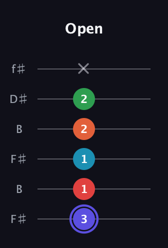 A Augmented 7th Sharp 9th guitar tab — Open (3 1 1 2 2 x) in Open A Tuning (EAEAC♯E) · Capo 2