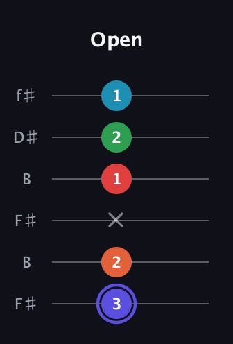 A Augmented 7th Sharp 9th guitar tab — Open (3 2 x 1 2 1) in Open A Tuning (EAEAC♯E) · Capo 2