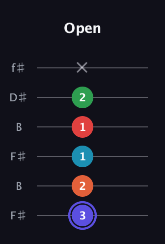 A Augmented 7th Sharp 9th guitar tab — Open (3 2 1 1 2 x) in Open A Tuning (EAEAC♯E) · Capo 2