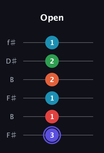 A Augmented 7th Sharp 9th guitar tab — Open (3 1 1 2 2 1) in Open A Tuning (EAEAC♯E) · Capo 2