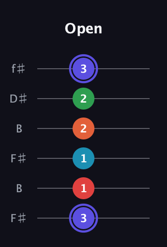 A Augmented 7th Sharp 9th guitar tab — Open (3 1 1 2 2 3) in Open A Tuning (EAEAC♯E) · Capo 2