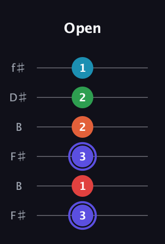 A Augmented 7th Sharp 9th guitar tab — Open (3 1 3 2 2 1) in Open A Tuning (EAEAC♯E) · Capo 2