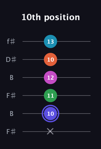 A Augmented 9th Sharp 13th guitar tab — 10th position (x 10 11 12 10 13) in Open A Tuning (EAEAC♯E) · Capo 2