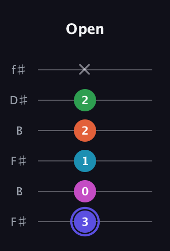 A Augmented 9th Sharp 13th guitar tab — Open (3 0 1 2 2 x) in Open A Tuning (EAEAC♯E) · Capo 2