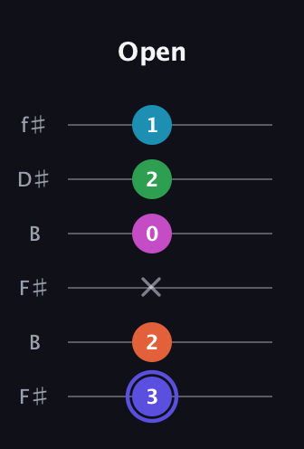A Augmented 9th Sharp 13th guitar tab — Open (3 2 x 0 2 1) in Open A Tuning (EAEAC♯E) · Capo 2