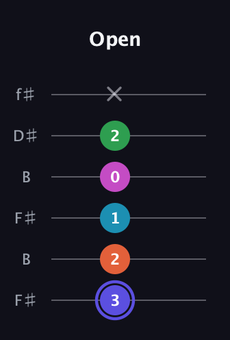 A Augmented 9th Sharp 13th guitar tab — Open (3 2 1 0 2 x) in Open A Tuning (EAEAC♯E) · Capo 2