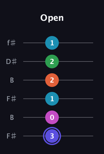 A Augmented 9th Sharp 13th guitar tab — Open (3 0 1 2 2 1) in Open A Tuning (EAEAC♯E) · Capo 2