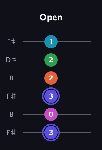 A Augmented 9th Sharp 13th guitar tab — Open (3 0 3 2 2 1) in Open A Tuning (EAEAC♯E) · Capo 2