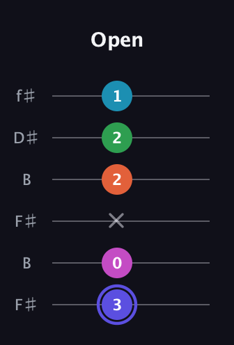 A Augmented 9th Sharp 13th guitar tab — Open (3 0 x 2 2 1) in Open A Tuning (EAEAC♯E) · Capo 2