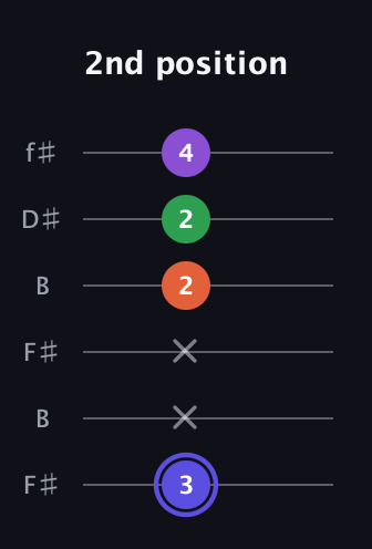 A Augmented Flat 9th guitar tab — 2nd position (3 x x 2 2 4) in Open A Tuning (EAEAC♯E) · Capo 2