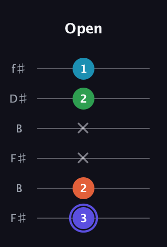 A Augmented Sharp 13th guitar tab — Open (3 2 x x 2 1) in Open A Tuning (EAEAC♯E) · Capo 2