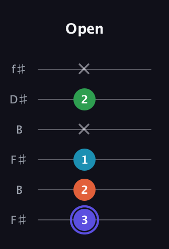 A Augmented Sharp 13th guitar tab — Open (3 2 1 x 2 x) in Open A Tuning (EAEAC♯E) · Capo 2