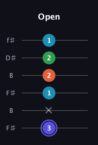 A Augmented Sharp 13th guitar tab — Open (3 x 1 2 2 1) in Open A Tuning (EAEAC♯E) · Capo 2